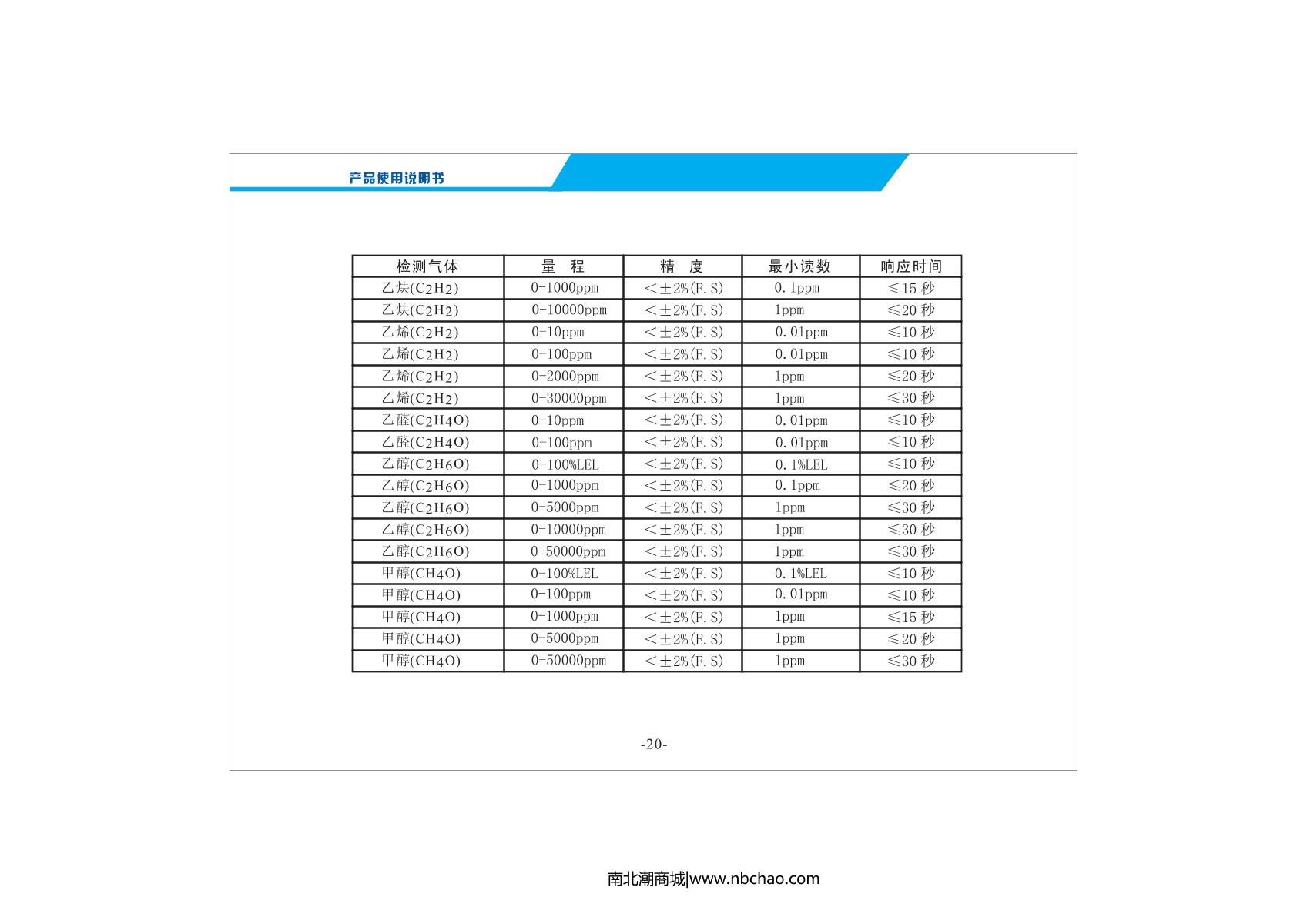 Unitec NBC2000-VOC(P)/50ppm VOC Gas DetectorManual page 22