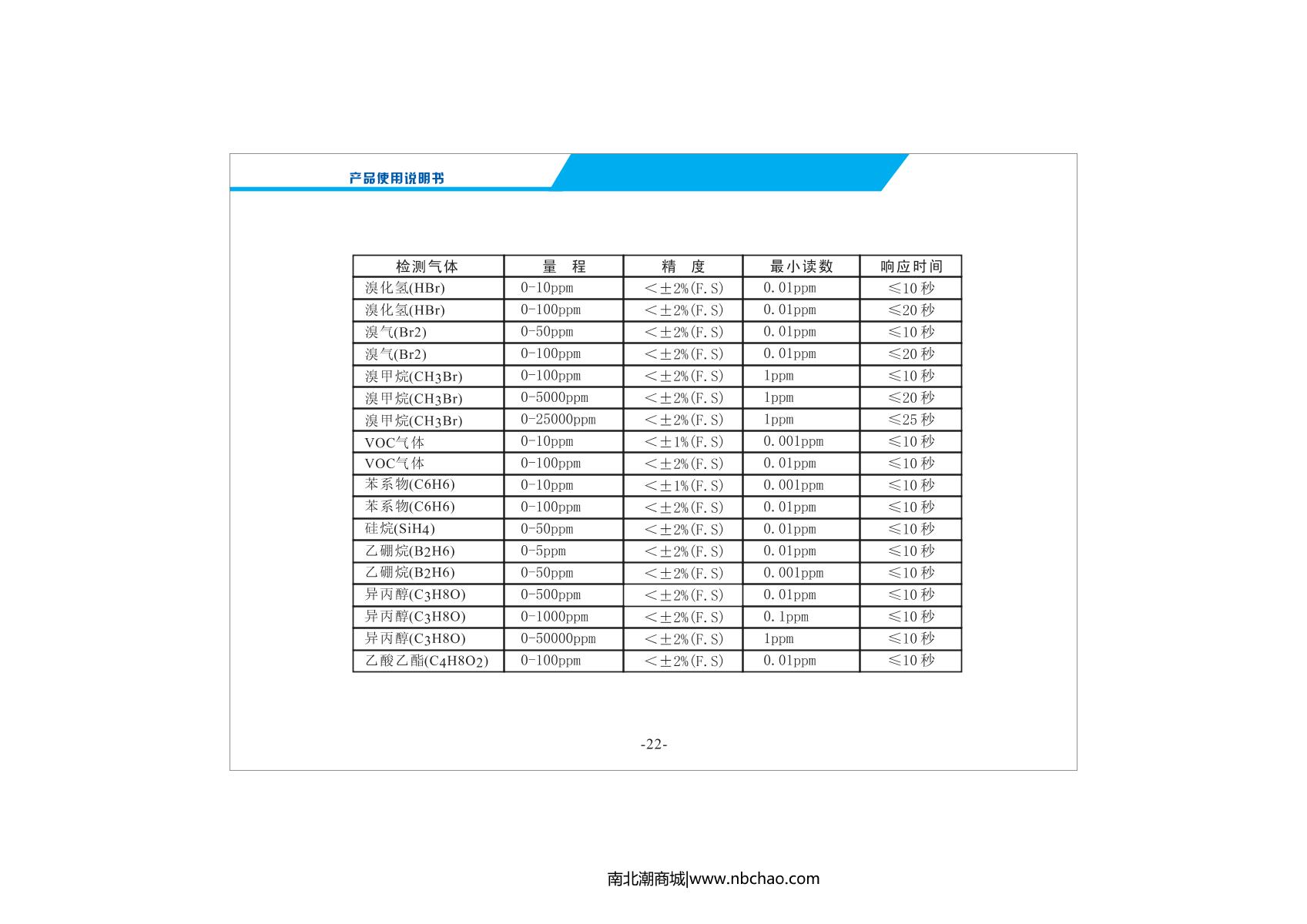 Unitec NBC2000-VOC(P)/50ppm VOC Gas DetectorManual page 24