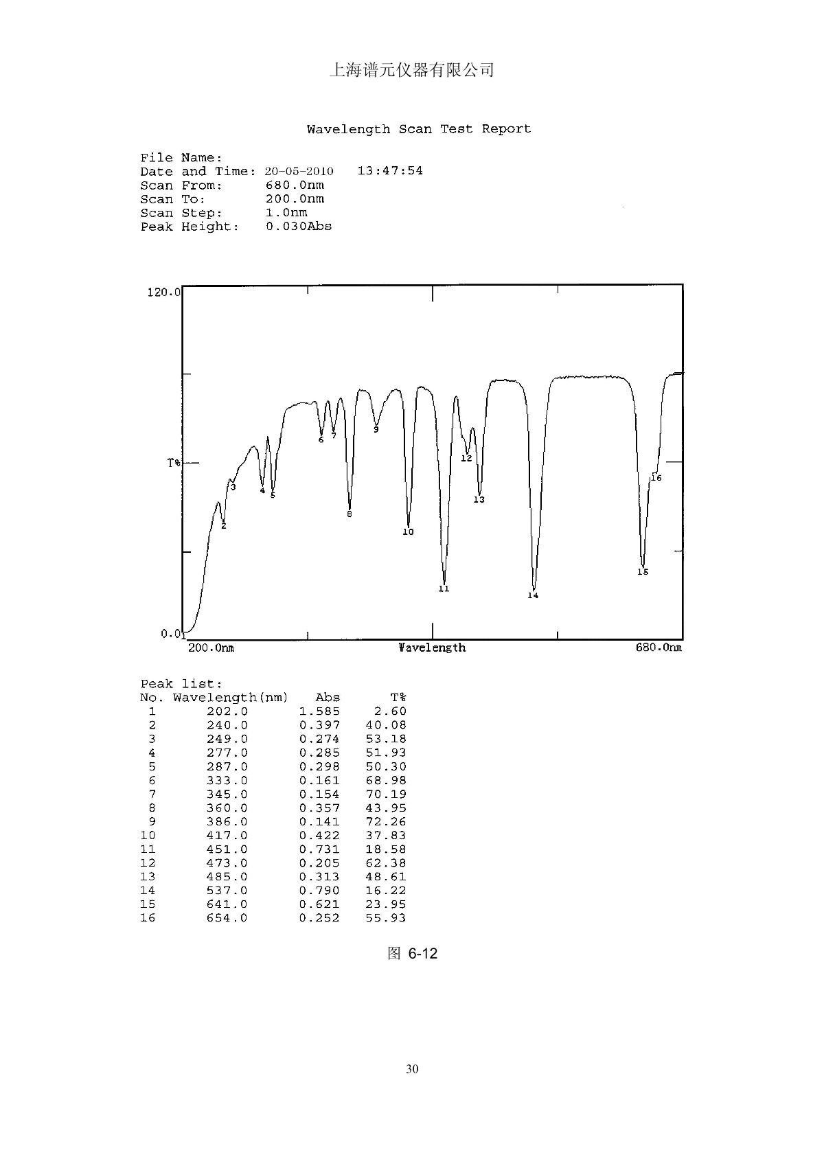 laspec Alpha-1900 UV-Visible SpectrophotometerManual page 34