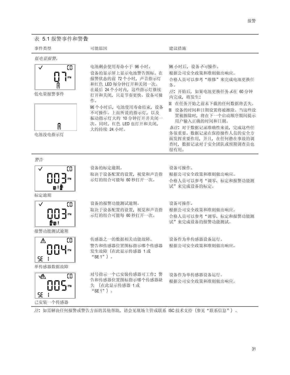 INDUSTRIAL SCIENTIFIC Tango-CO Gas DetectorManual page 35
