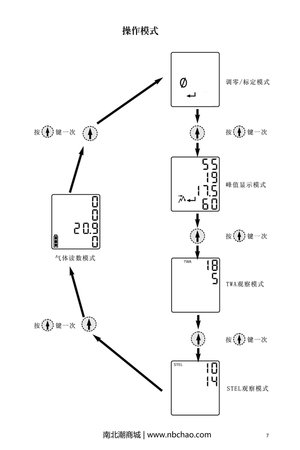 INDUSTRIAL SCIENTIFIC M40(LEL/H2S/CO/O2) Gas DetectorManual page 9