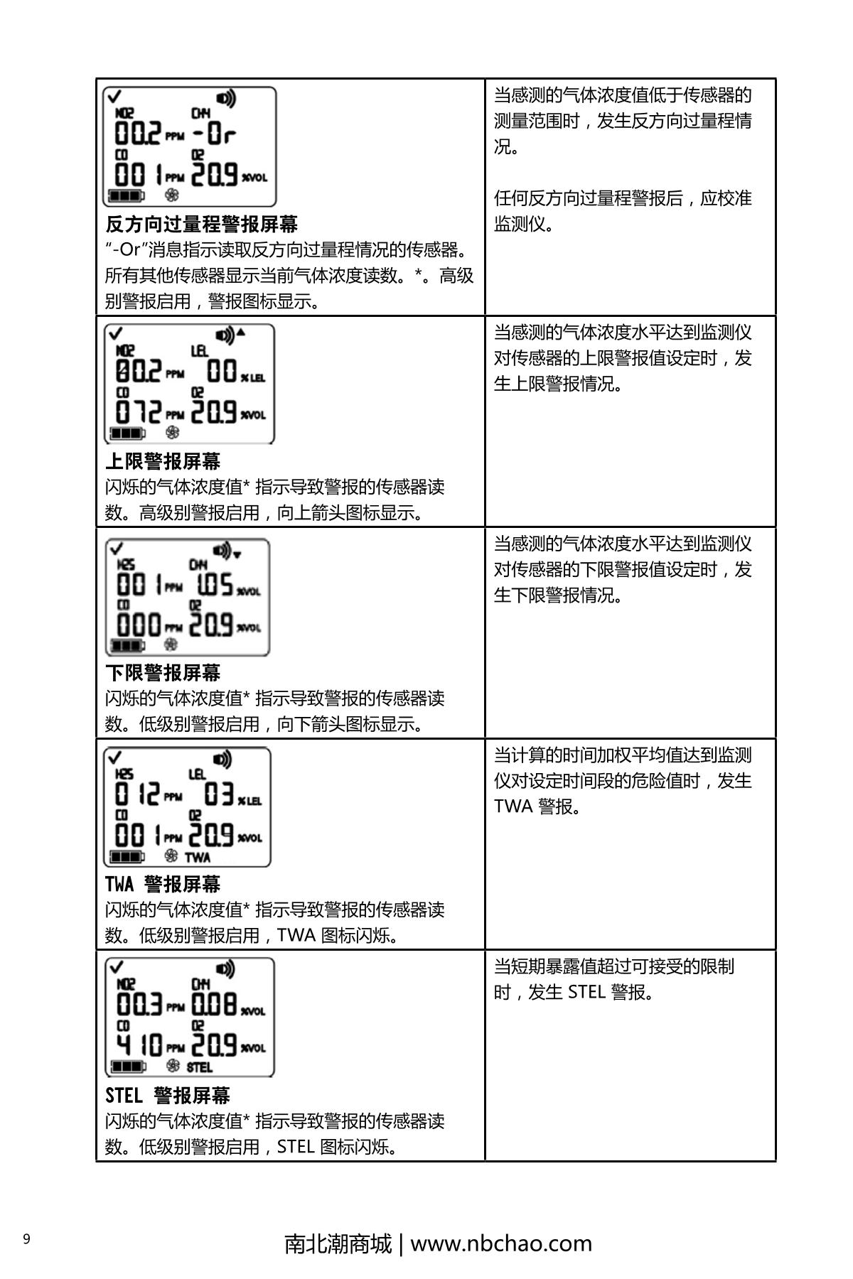 INDUSTRIAL SCIENTIFIC M40PRO(LEL/H2S/CO/O2) Gas Detector with pump suctionManual page 14
