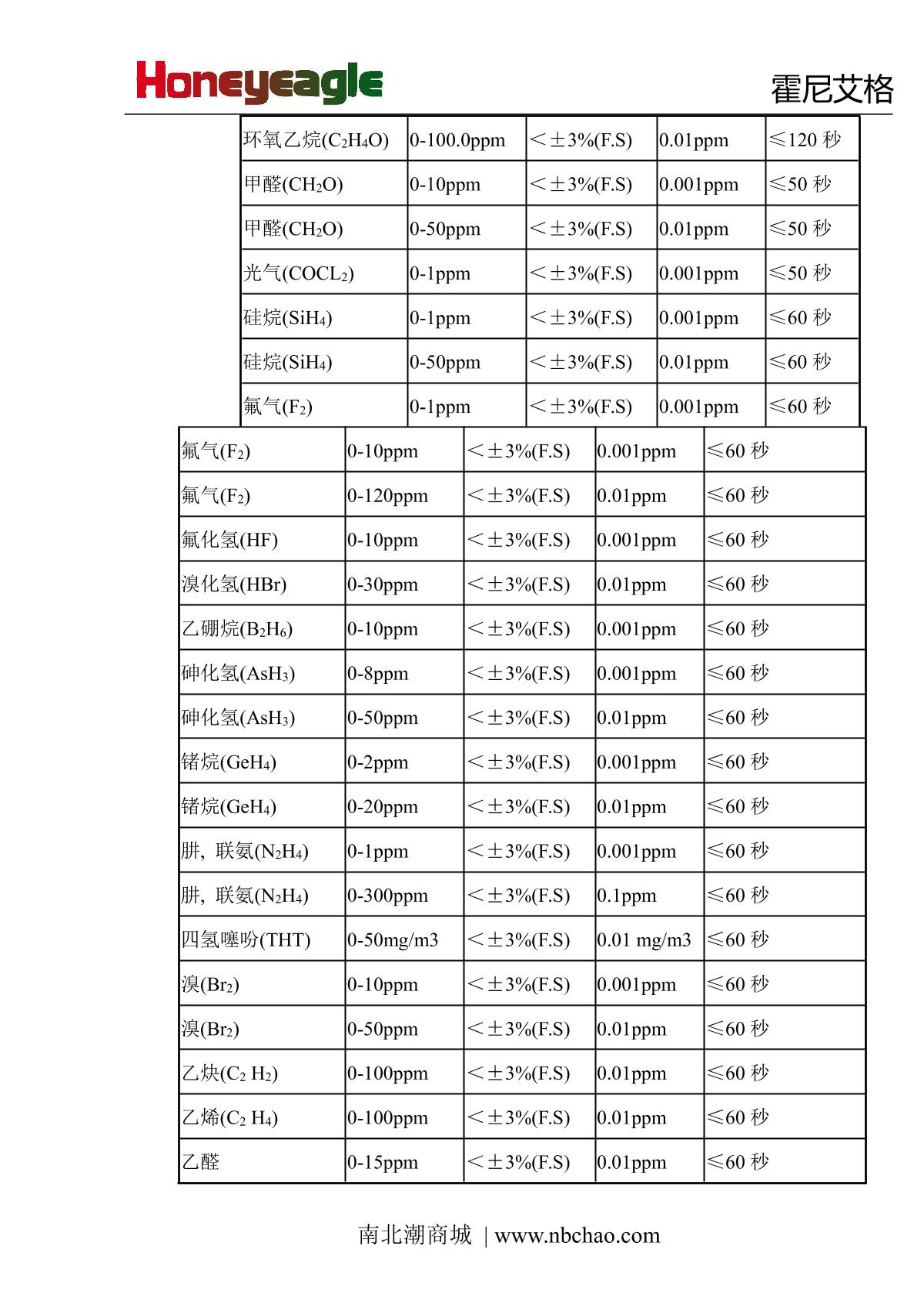 honeyeagle HNAG1000-NO2(0-20PPM) Nitrogen dioxide DetectorManual page 19