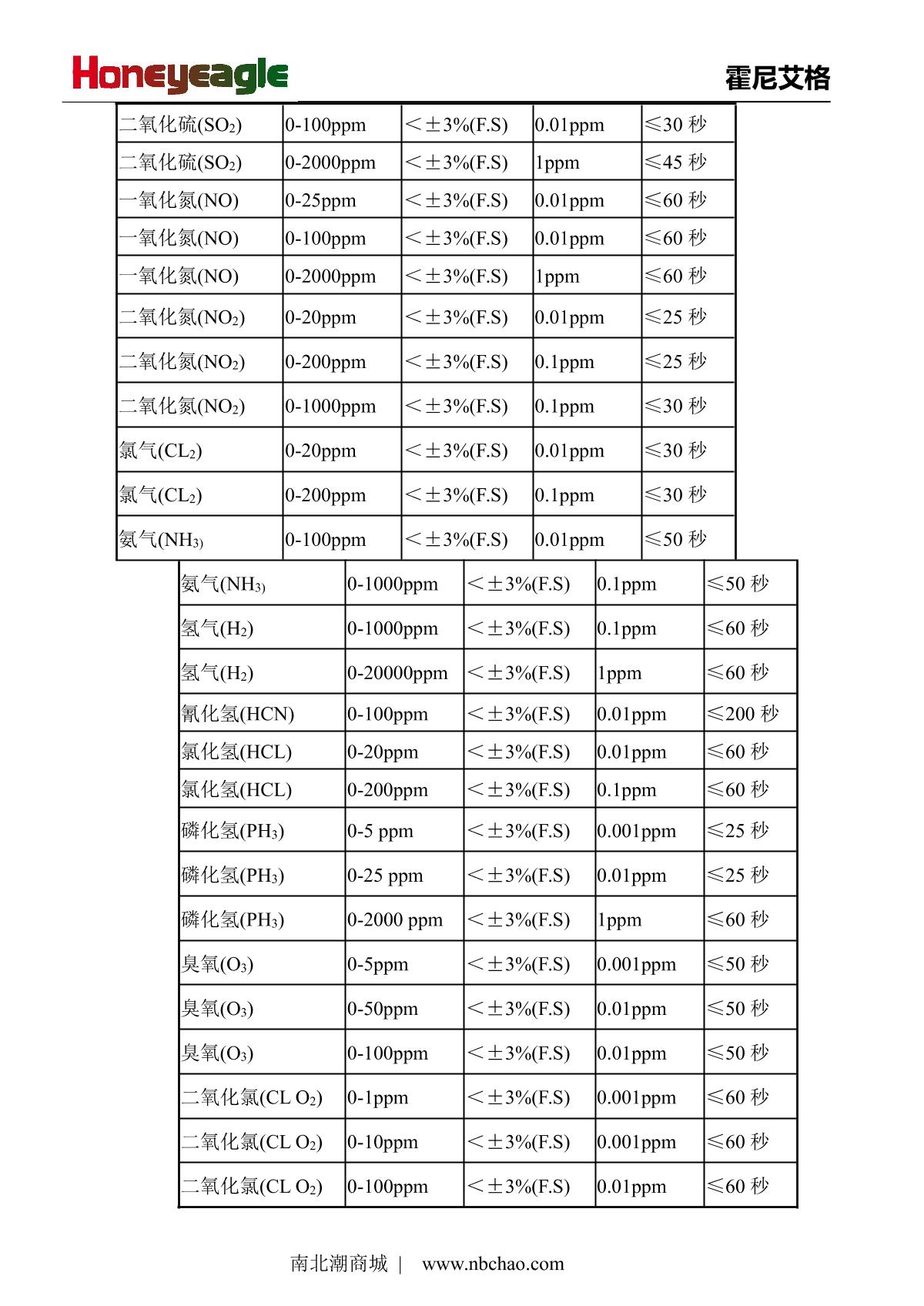honeyeagle HNAG1000-NO(0-1000PPM) Nitric oxide DetectorManual page 18