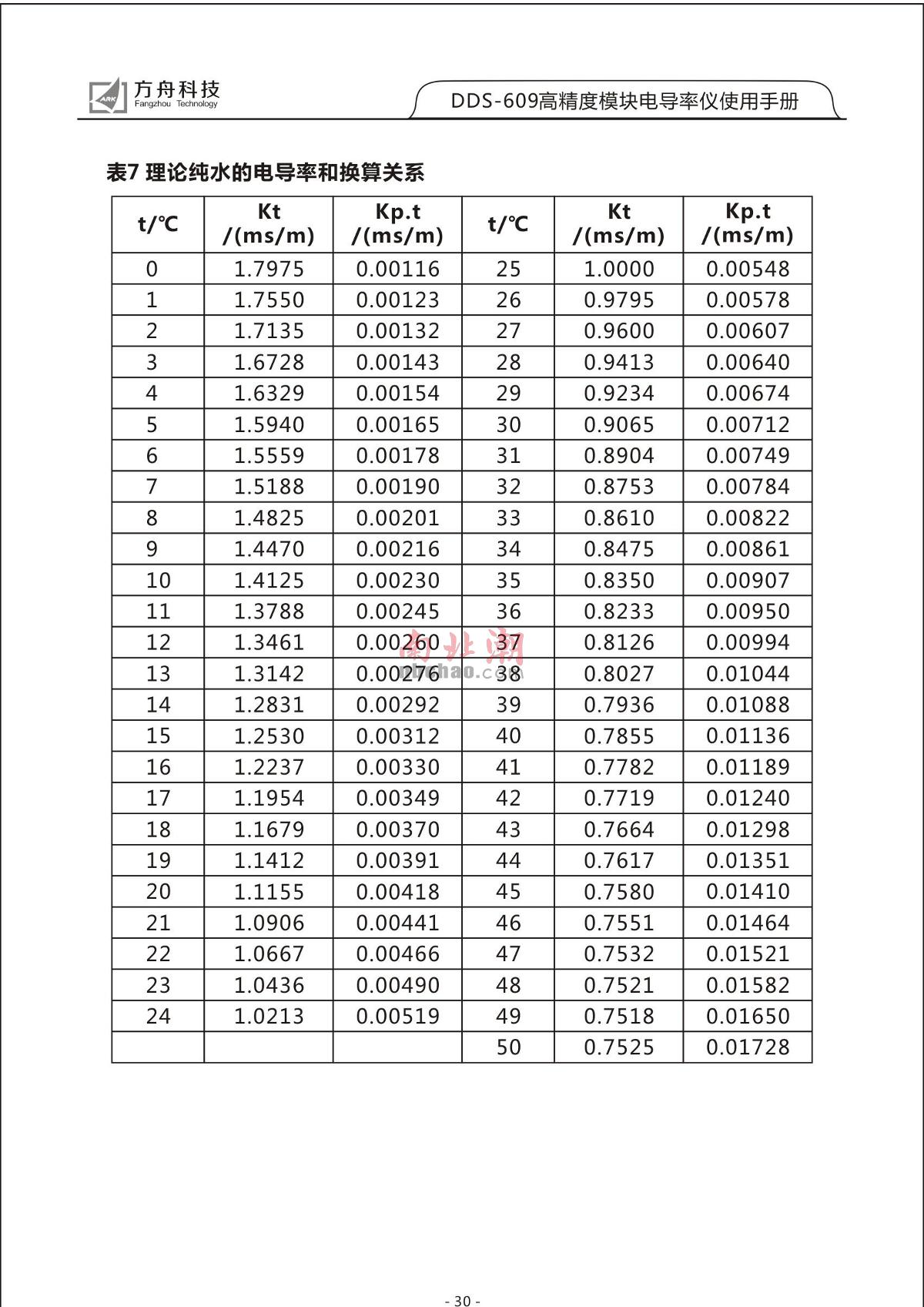 FZchina DDS-609 High-Precision Module Conductivity MeterManual page 32