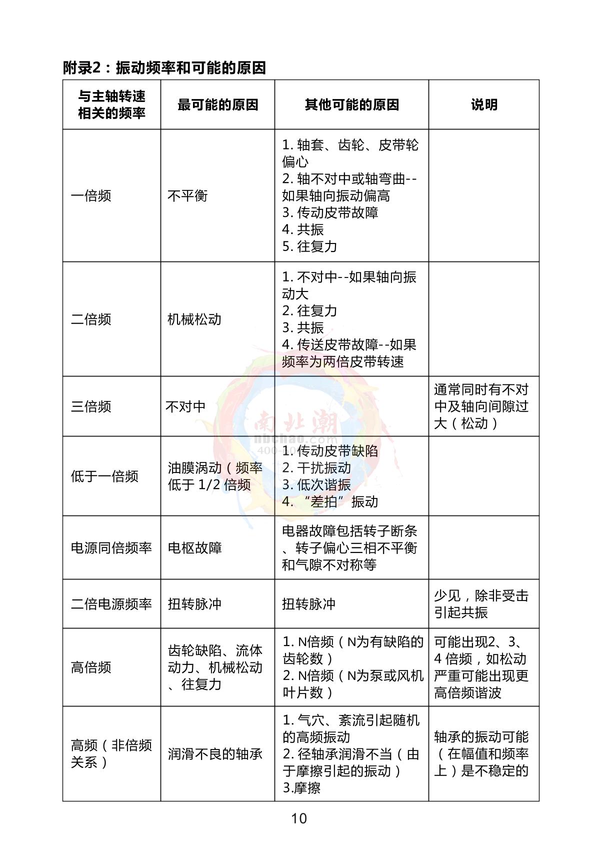 AMITTARI AV-160D 3D triaxial vibratorManual page 2