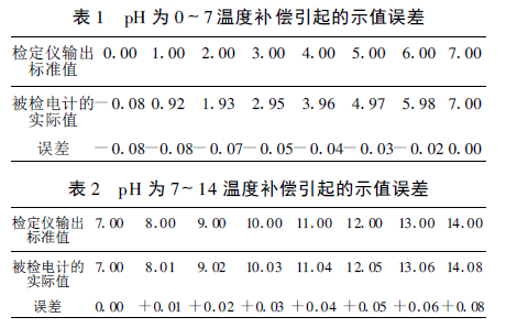 The function of the temperature compensator of the pH meter and its influence on the pH value is shown in Figure 4