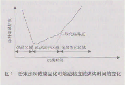 The related knowledge of powder coating and adhesion is sorted out with picture 2