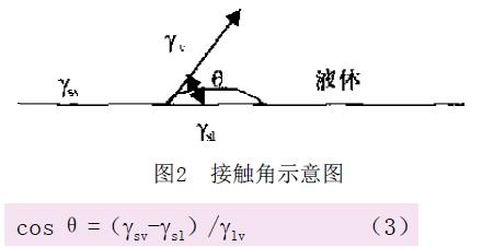 The related knowledge of powder coating and adhesion is sorted out with Figure 4