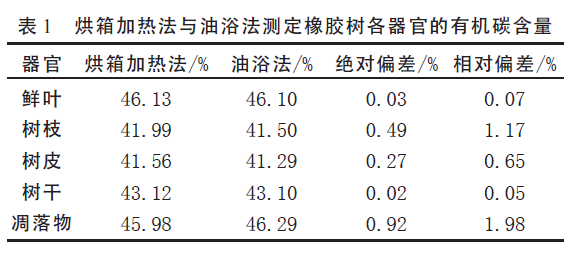 Chart Analysis Oven Heating Method for Determination of Organic Carbon Content in Different Organs of Rubber Tree with Figure 1
