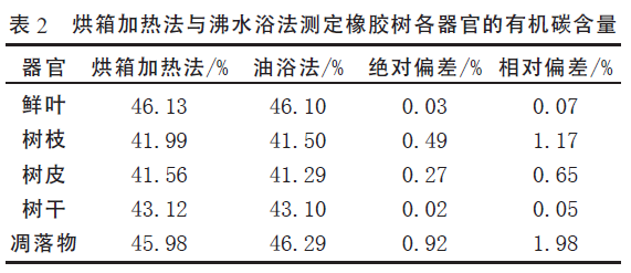 图表解析烘箱加热法测定橡胶树不同器官有机碳含量配图2
