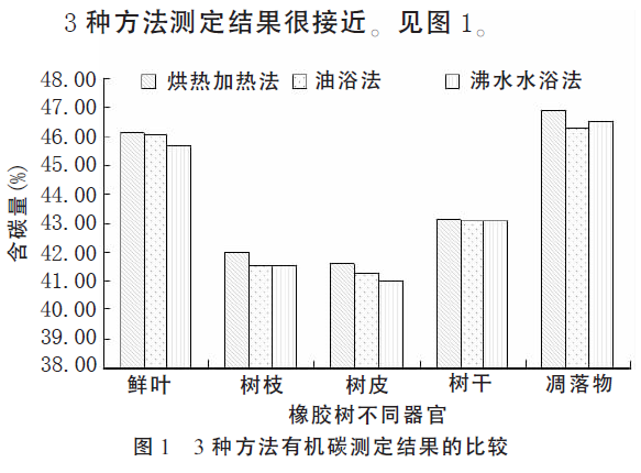图表解析烘箱加热法测定橡胶树不同器官有机碳含量配图3