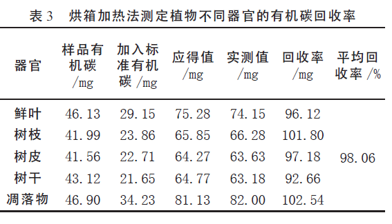 图表解析烘箱加热法测定橡胶树不同器官有机碳含量配图4
