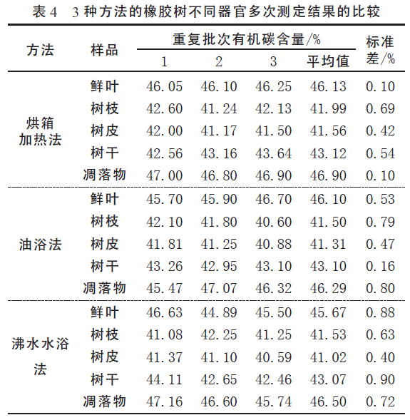 图表解析烘箱加热法测定橡胶树不同器官有机碳含量配图5