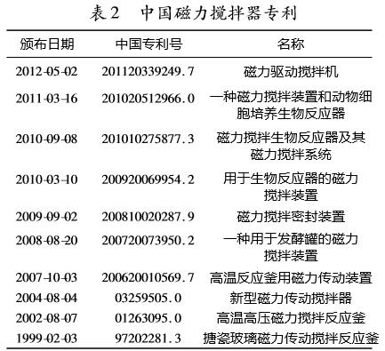 Development and Application of Magnetic Drive Stirrer with Figure 2