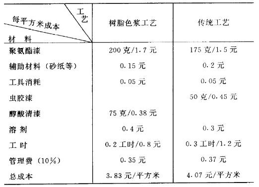 How to prepare resin color paste? With picture 2