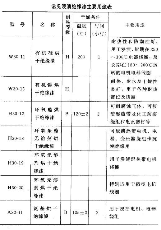 What is the use of impregnated insulating varnish? With picture 1