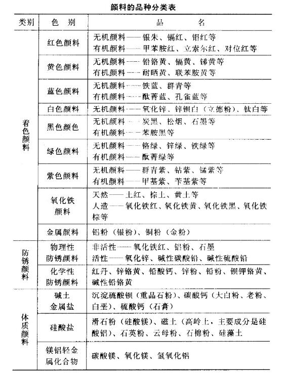 用于油漆的颜料是怎样分类的?