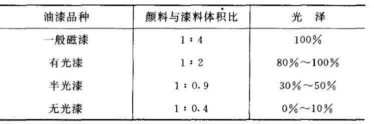 How to divide the paint into glossy, semi-glossy and dull? With picture 1