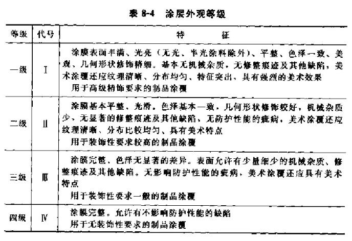 Gloss diagram of coating film appearance performance test 1