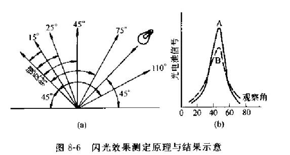 Gloss picture 3 of coating appearance performance test