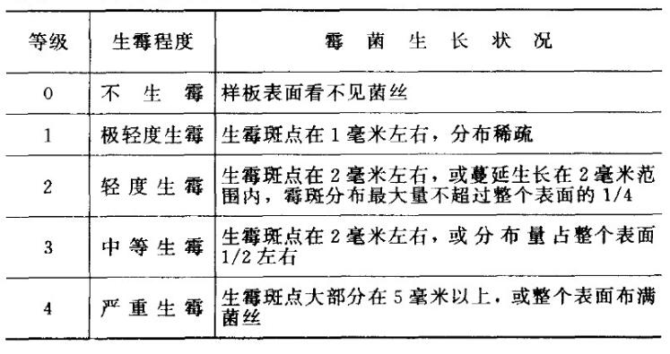 什么叫防霉性, 评级标准有哪些?配图1