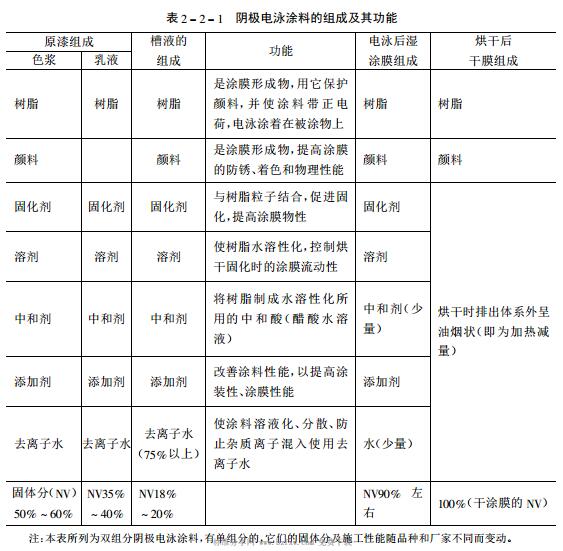 Features and advantages of electrophoretic coating with picture 1