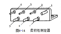 How is the flexibility of the coating film measured? With Figure 1