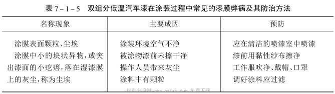 Two-component low-temperature automotive coatings in the coating process of the common paint film disadvantages and their prevention with Figure 1