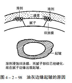 The reason why the secondary slurry of automobile painting can not be sprayed too thick at one time is shown in Figure 1
