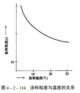 Adjustment of viscosity of automobile coating in different seasons with picture 2