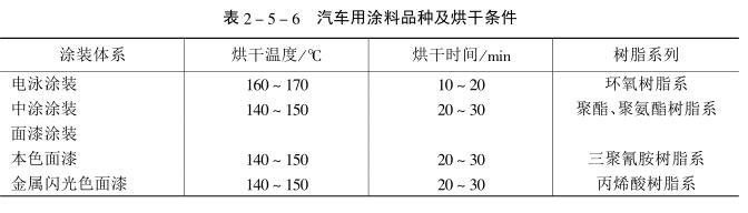 Figure 1 of drying technology for automotive topcoat