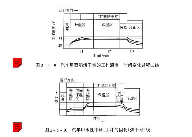 Drying technology of automobile topcoat with picture 2