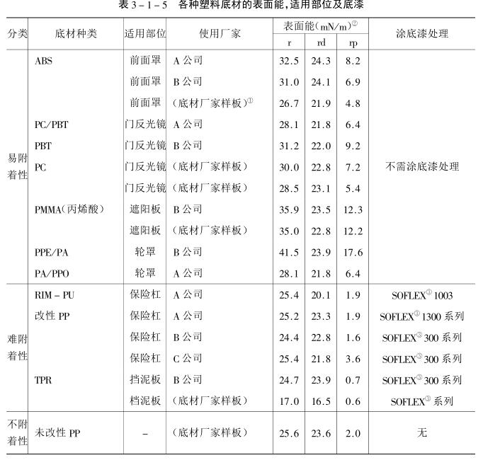 Adhesion diagram of various plastic substrates and coating films 1