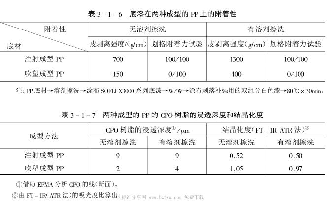 Adhesion of various plastic substrates and coating film 4