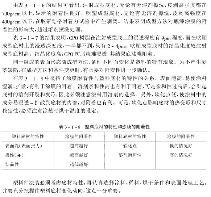The adhesion of various plastic substrates and coating films is shown in Figure 5