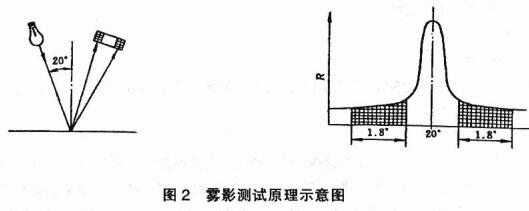 How to measure paint film haze?  Picture 2