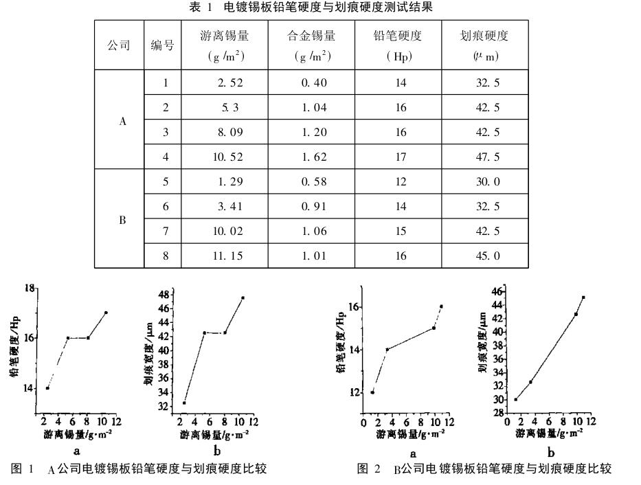 Application of Pencil Hardness Tester in Surface Scratch Resistance Test of Electroplated Tin Plate Figure 1