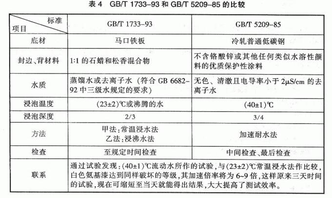 How to measure the water resistance of paint film?  Picture 2