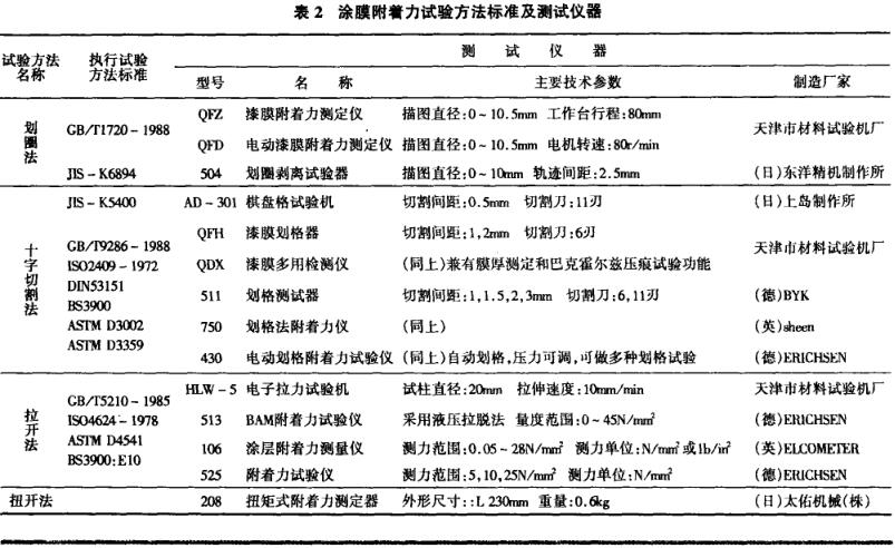 The test method, standard and instrument of paint film adhesion are shown in Figure 2