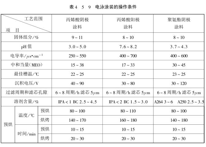 The drying conditions of the electrophoretic coating film are shown in Figure 1
