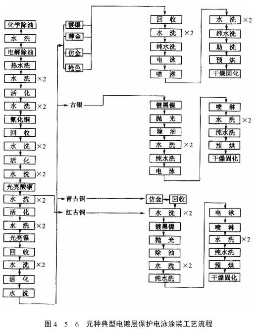 Electrophoretic coating process diagram 1 for coating protection
