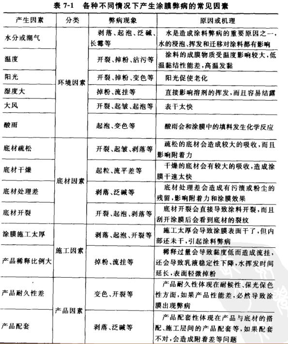 What are the main factors of coating film ills?  Picture 1