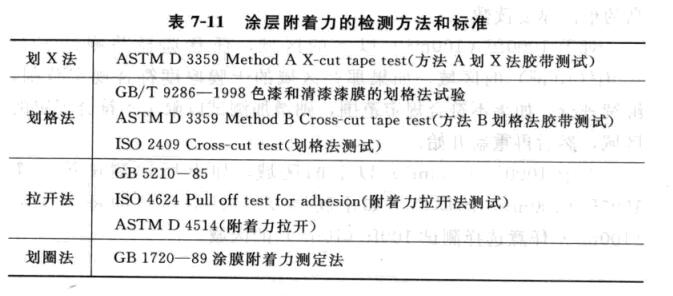 How to test the adhesion of paint film?  Picture 2