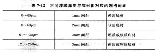 Are cross-cut method and grid method different names for the same adhesion testing method? Picture 2
