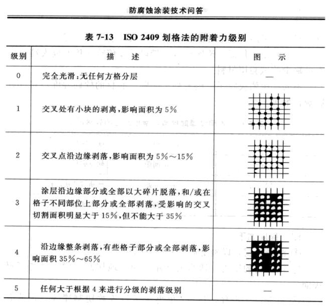 Are cross-cut method and grid method different names for the same adhesion testing method? Picture 3