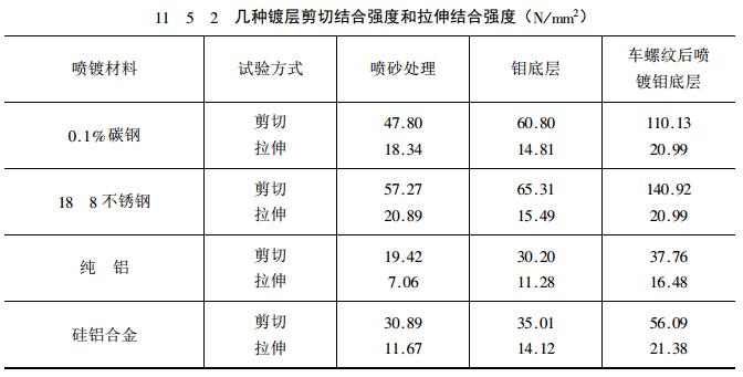 The bonding strength of different coatings is shown in Figure 1