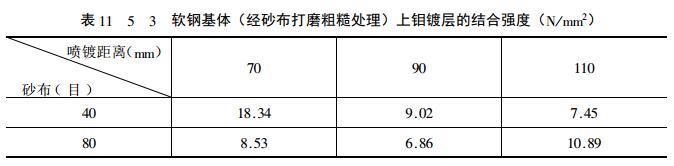 The bonding strength of different coatings is shown in Figure 2