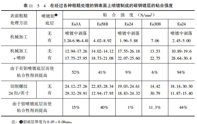 The bonding strength of different coatings is shown in Figure 3