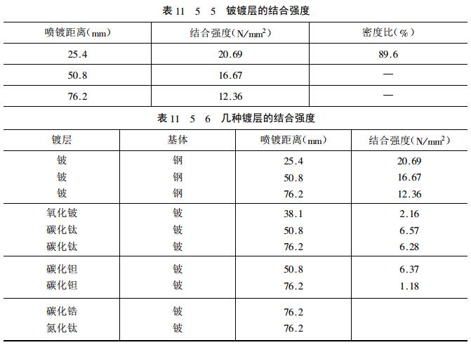 The bonding strength of different coatings is shown in Figure 4